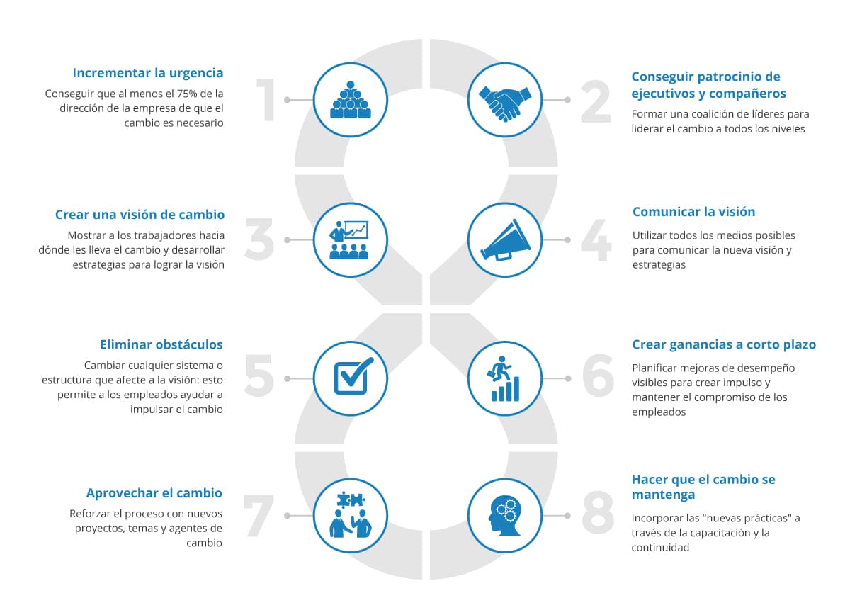 Implementar El Cambio Con El Proceso De Kotter De Pasos