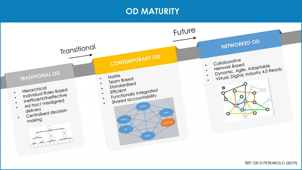 Image showing three stages of organisational design maturity, and the main performance metrics and outcomes of each phase. 