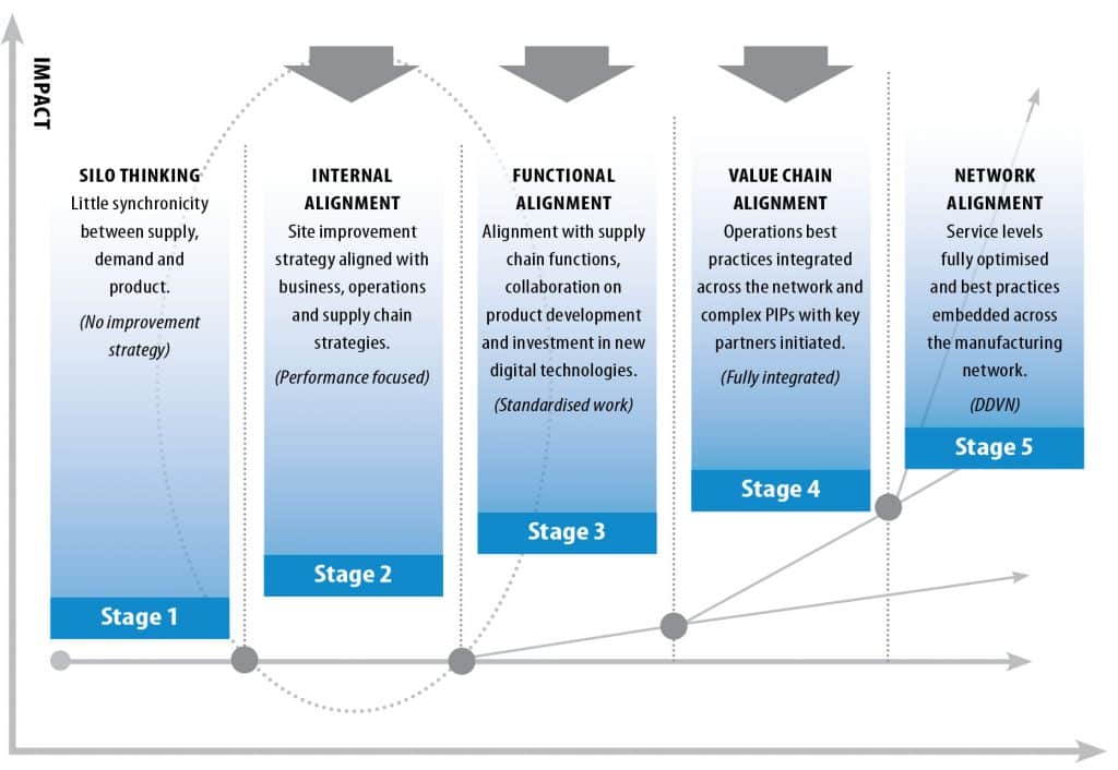 Performance-maturity-graph