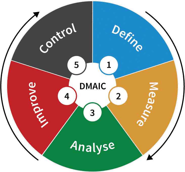 dmaic problem solving example