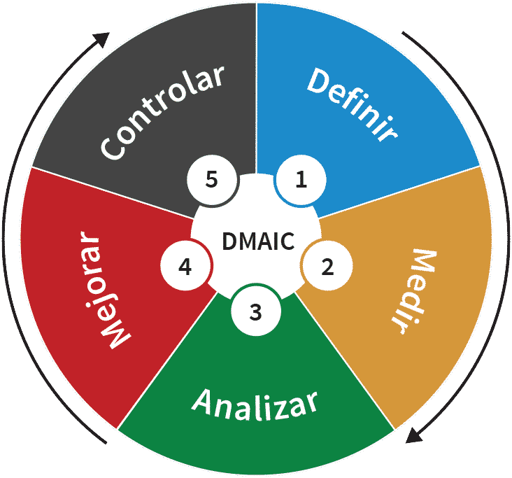 DMAIC como la herramienta para resolver problemas