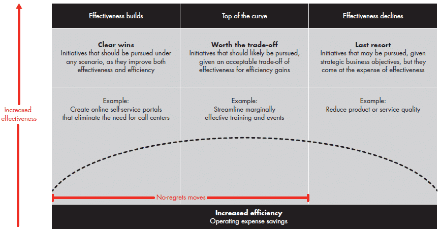 The effectiveness curve