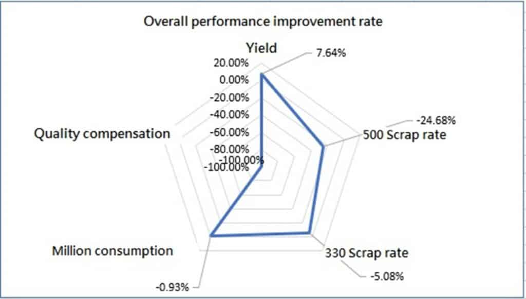 Overall performance improvement rate